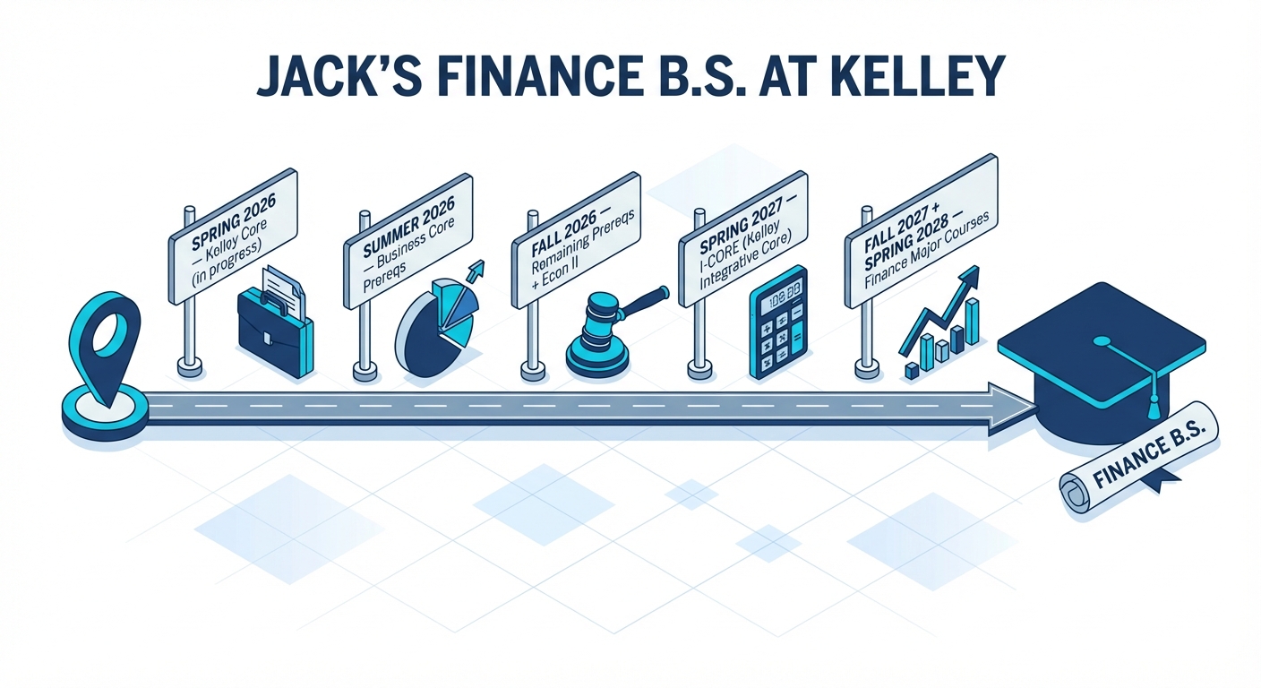 Timeline showing Jack's Finance B.S. path from Spring 2026 through graduation